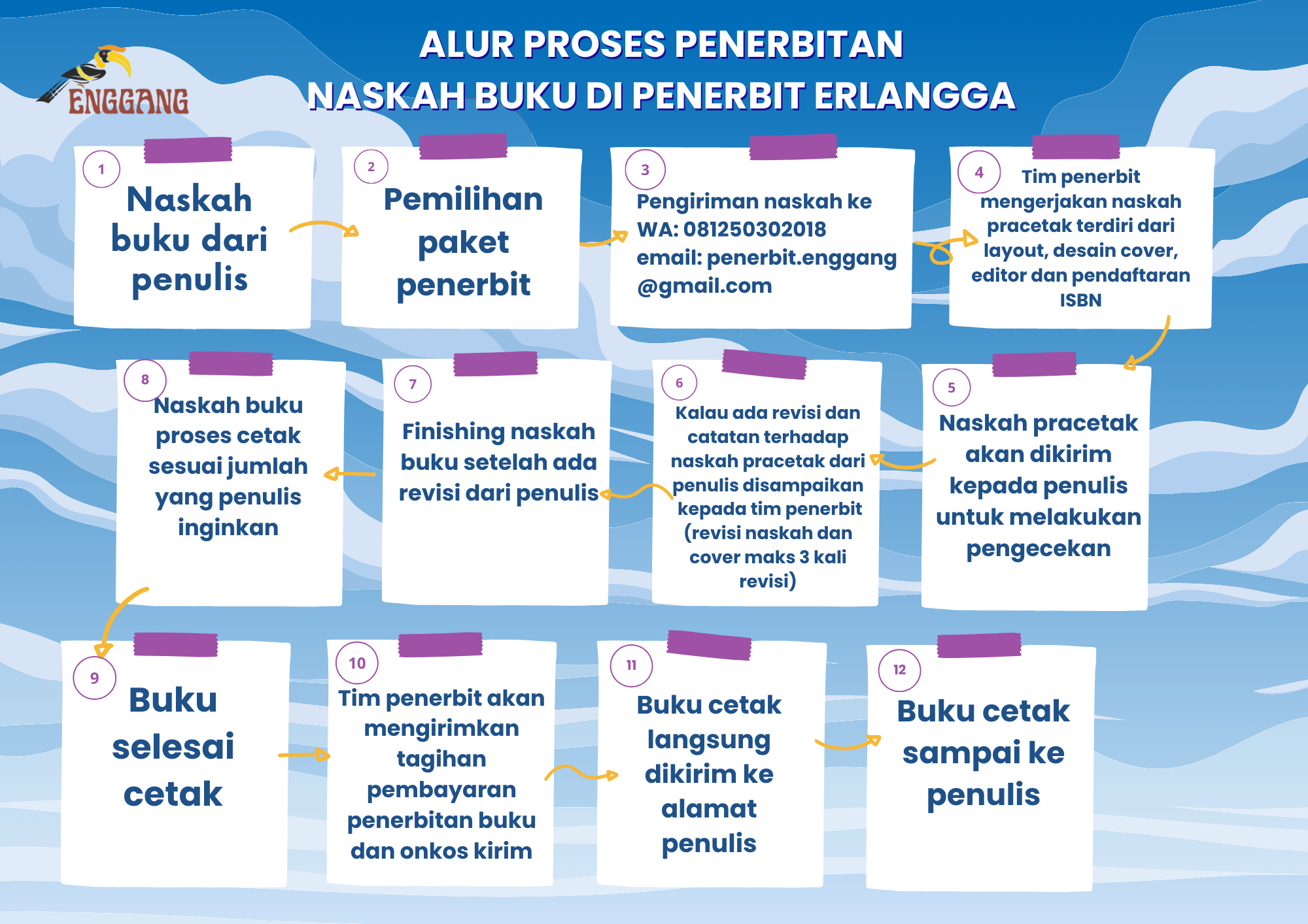 Alur Penerbitan